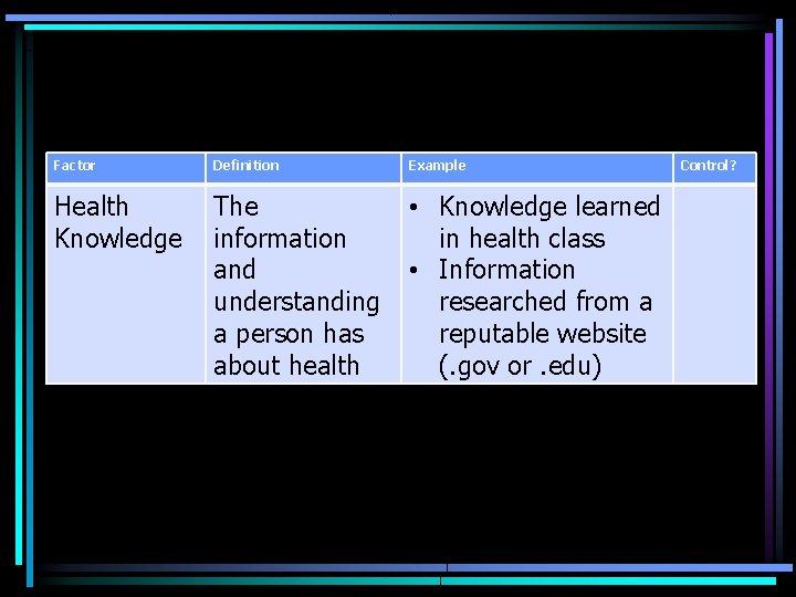 Factor Definition Example Health Knowledge The • Knowledge learned information in health class and