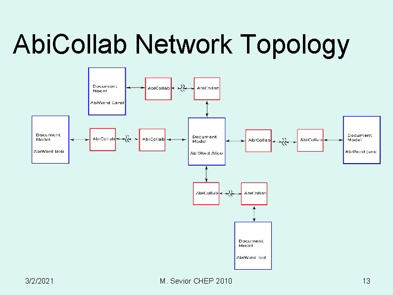 Abi. Collab Network Topology 3/2/2021 M. Sevior CHEP 2010 13 