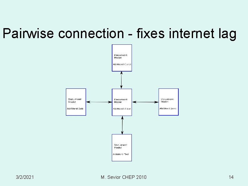 Pairwise connection - fixes internet lag 3/2/2021 M. Sevior CHEP 2010 14 