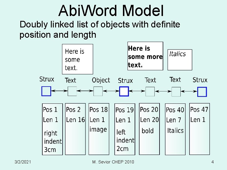 Abi. Word Model Doubly linked list of objects with definite position and length 3/2/2021