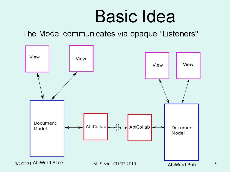 Basic Idea The Model communicates via opaque "Listeners" 3/2/2021 M. Sevior CHEP 2010 5