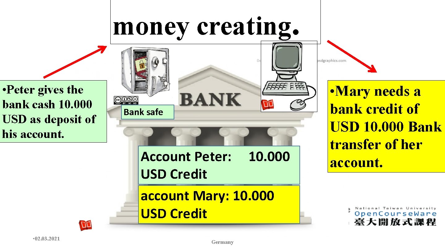 money creating. • Peter gives the bank cash 10. 000 USD as deposit of