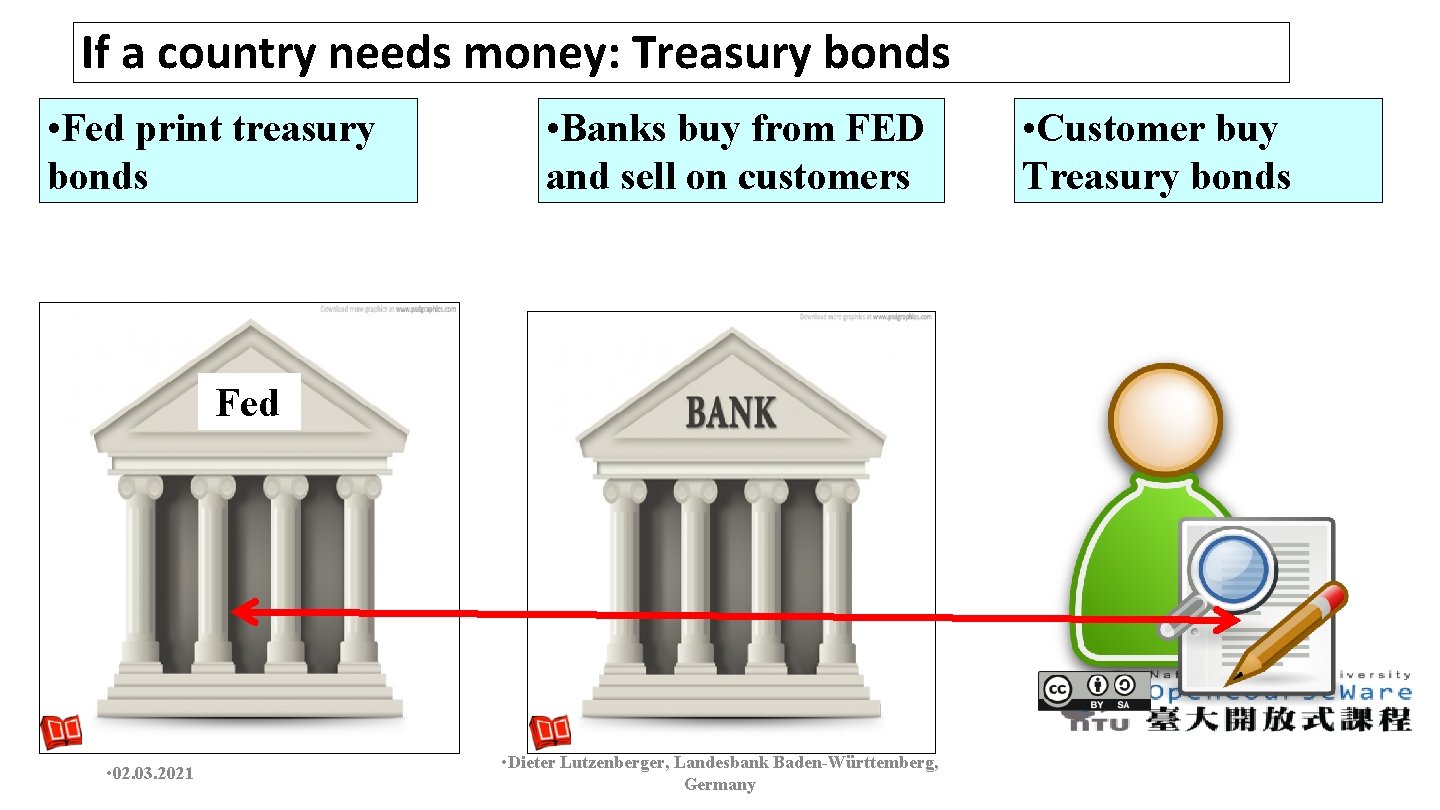 If a country needs money: Treasury bonds • Fed print treasury bonds • Banks