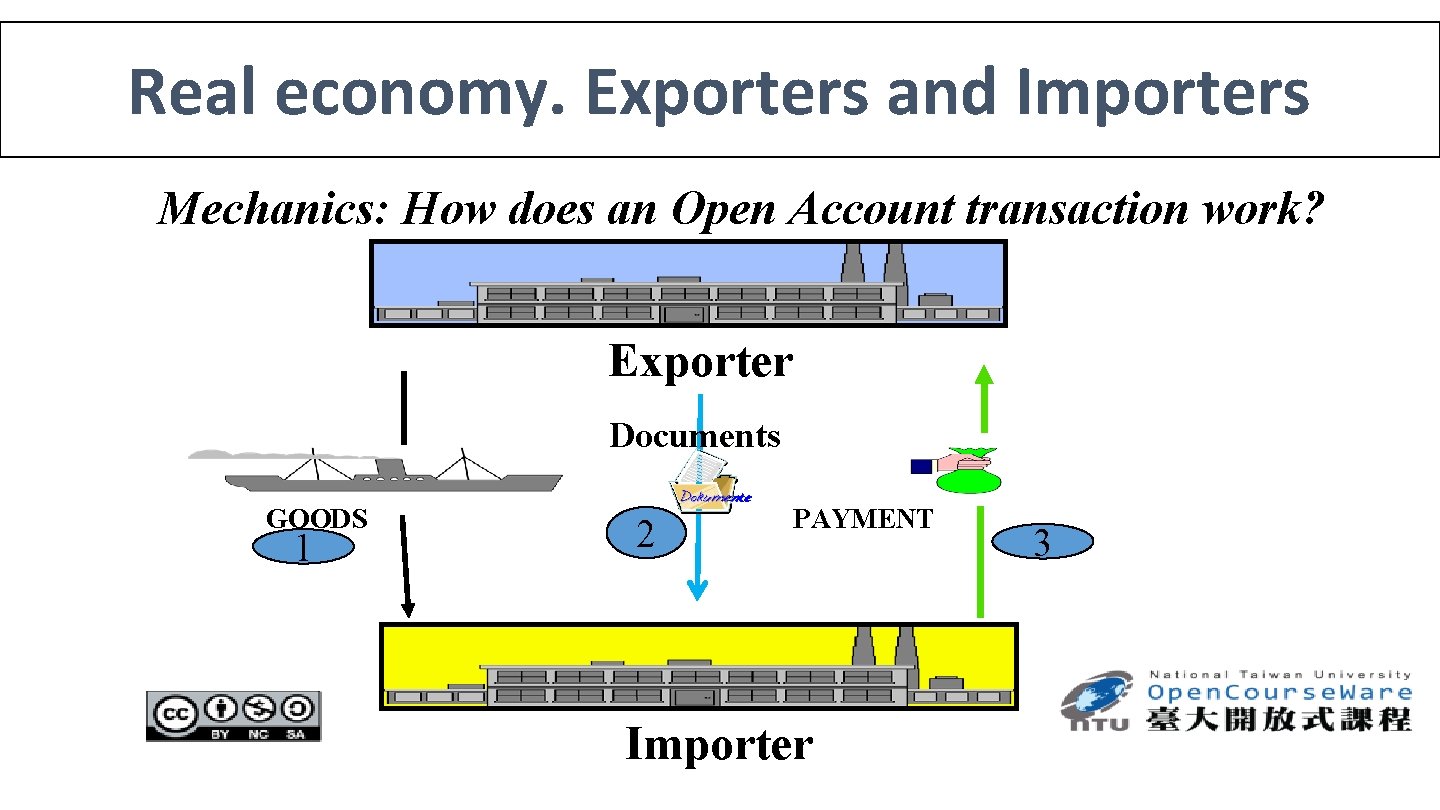 Real economy. Exporters and Importers Mechanics: How does an Open Account transaction work? Exporter