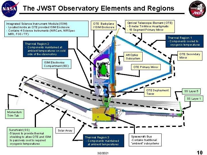 The JWST Observatory Elements and Regions Integrated Science Instrument Module (ISIM) - Located inside