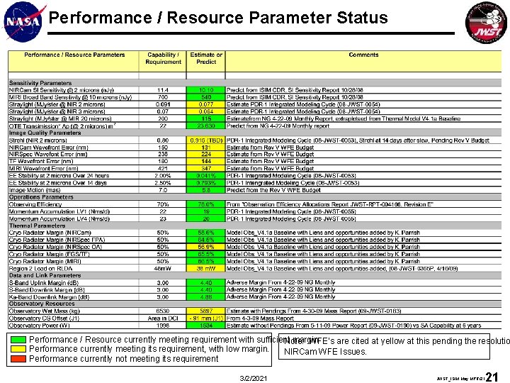 Performance / Resource Parameter Status Performance / Resource currently meeting requirement with sufficient margin