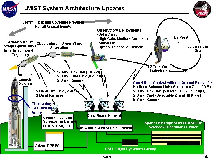 JWST System Architecture Updates Communications Coverage Provided For all Critical Events Ariane 5 Upper