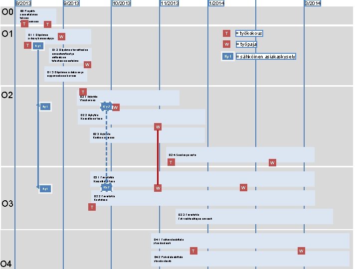 8/2013 O 0 9/2013 O 0 Projektisuunnitelman tekoon osallistuminen T O 1 11/2013 1/2014