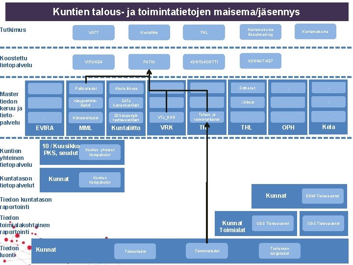 Kuntien talous- ja toimintatietojen maisema/jäsennys Tutkimus Koostettu tietopalvelu Master tiedon keruu ja tietopalvelu Kuntien