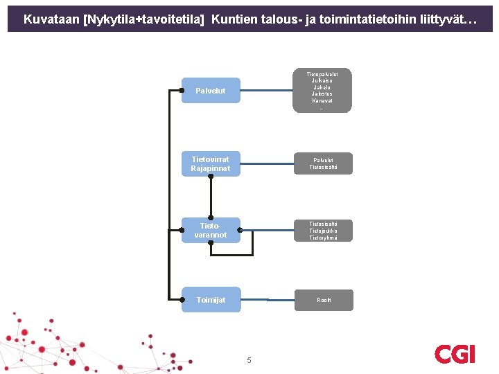 Kuvataan [Nykytila+tavoitetila] Kuntien talous- ja toimintatietoihin liittyvät… Palvelut Tietopalvelut Julkaisu Jakelu Jalostus Kanavat …