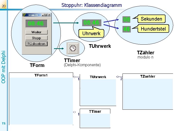 Stoppuhr: Klassendiagramm 20 Sekunden Uhrwerk Hundertstel OOP mit Delphi TUhrwerk TS TZähler TForm TTimer