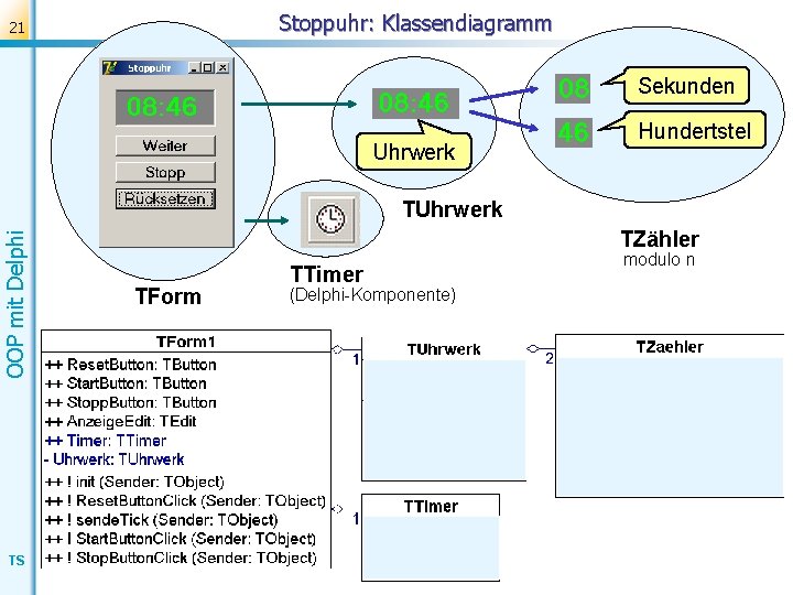 Stoppuhr: Klassendiagramm 21 Sekunden Uhrwerk Hundertstel OOP mit Delphi TUhrwerk TS TZähler TForm TTimer