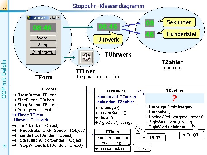 Stoppuhr: Klassendiagramm 23 Sekunden Hundertstel Uhrwerk OOP mit Delphi TUhrwerk TZähler TForm modulo n
