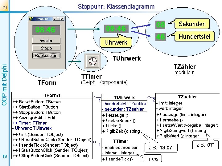 Stoppuhr: Klassendiagramm 24 Sekunden Hundertstel Uhrwerk OOP mit Delphi TUhrwerk TZähler TForm modulo n