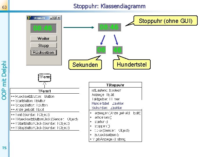 63 Stoppuhr: Klassendiagramm OOP mit Delphi Stoppuhr (ohne GUI) TS Sekunden Hundertstel 