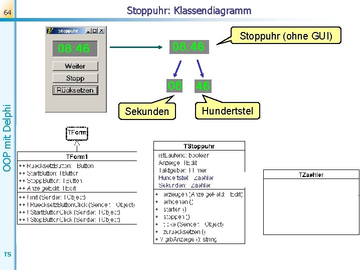 64 Stoppuhr: Klassendiagramm OOP mit Delphi Stoppuhr (ohne GUI) TS Sekunden Hundertstel 