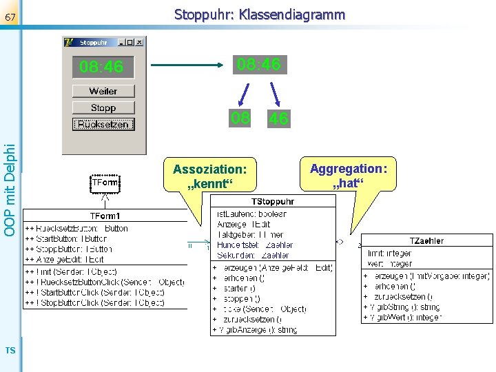 OOP mit Delphi 67 TS Stoppuhr: Klassendiagramm Assoziation: „kennt“ Aggregation: „hat“ 