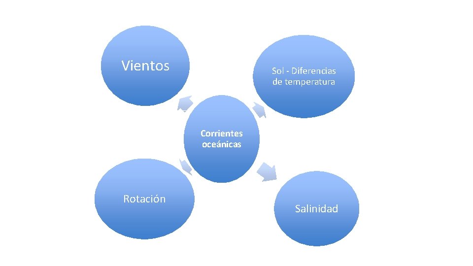 Vientos Sol - Diferencias de temperatura Corrientes oceánicas Rotación Salinidad 