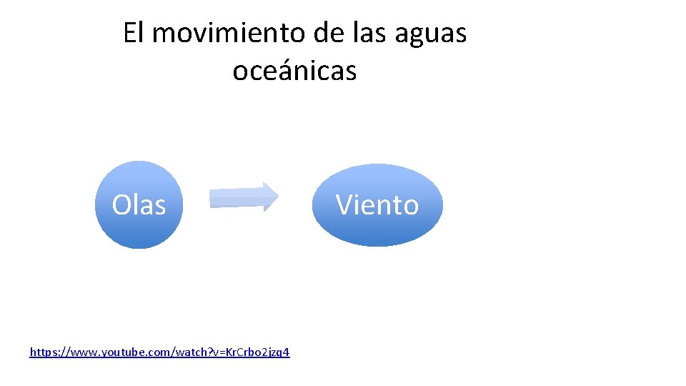 El movimiento de las aguas oceánicas Olas https: //www. youtube. com/watch? v=Kr. Crbo 2