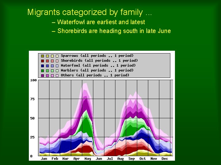 Migrants categorized by family. . . – Waterfowl are earliest and latest – Shorebirds