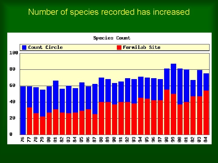 Number of species recorded has increased 