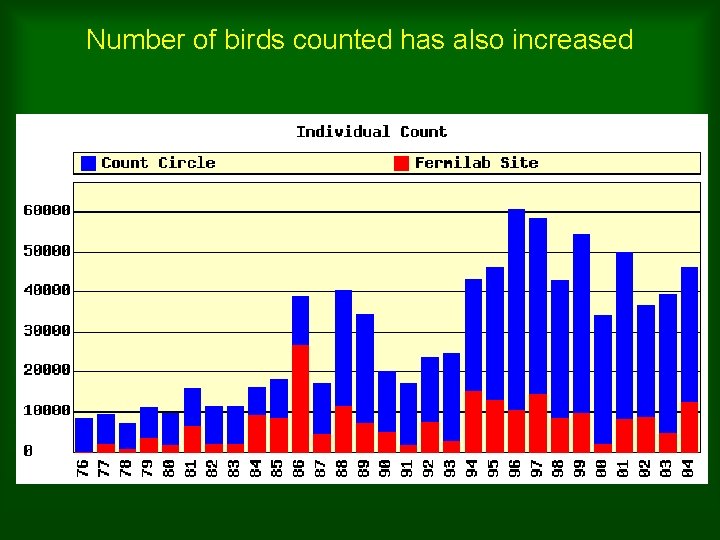 Number of birds counted has also increased 