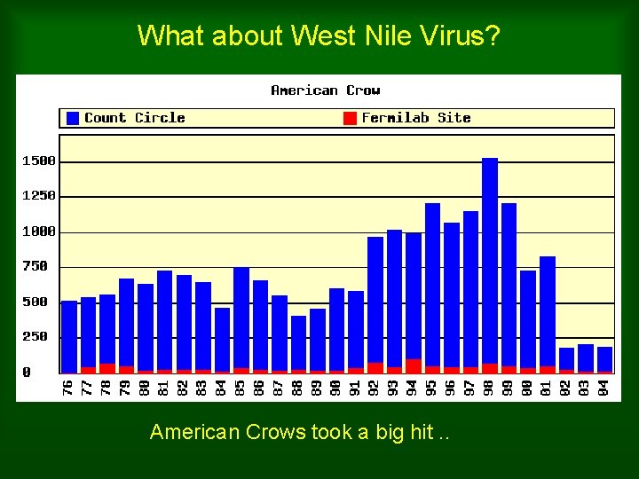 What about West Nile Virus? American Crows took a big hit. . 