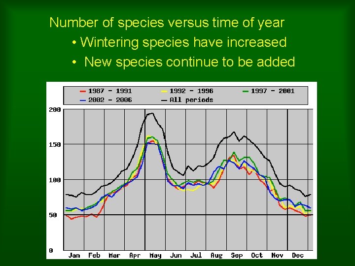 Number of species versus time of year • Wintering species have increased • New