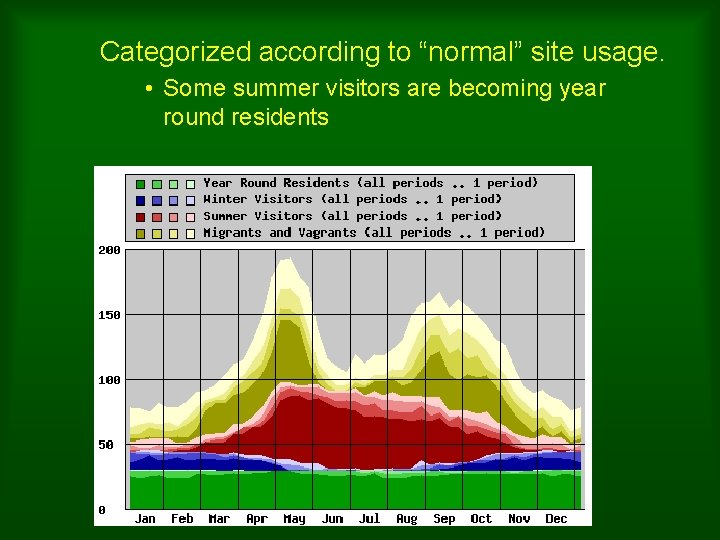 Categorized according to “normal” site usage. • Some summer visitors are becoming year round