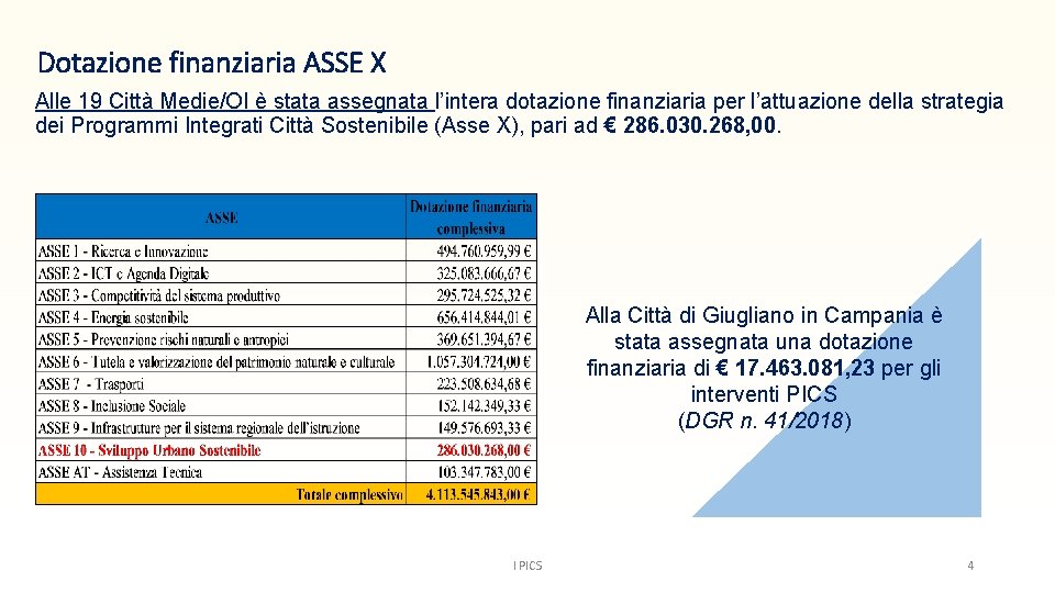 Dotazione finanziaria ASSE X Alle 19 Città Medie/OI è stata assegnata l’intera dotazione finanziaria
