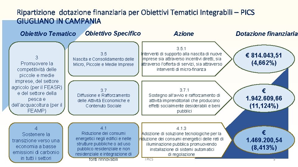 Ripartizione dotazione finanziaria per Obiettivi Tematici Integrabili – PICS GIUGLIANO IN CAMPANIA Obiettivo Tematico