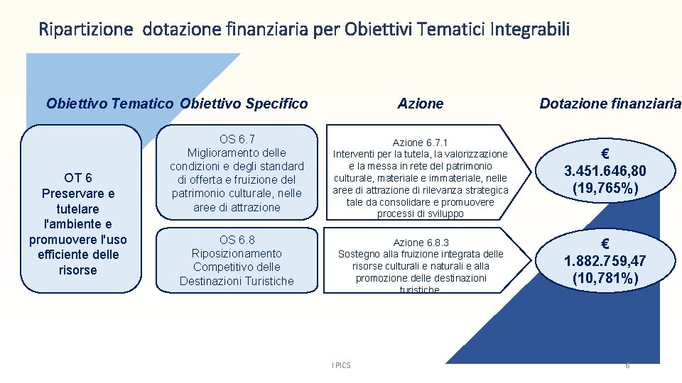 Ripartizione dotazione finanziaria per Obiettivi Tematici Integrabili Obiettivo Tematico Obiettivo Specifico OT 6 Preservare