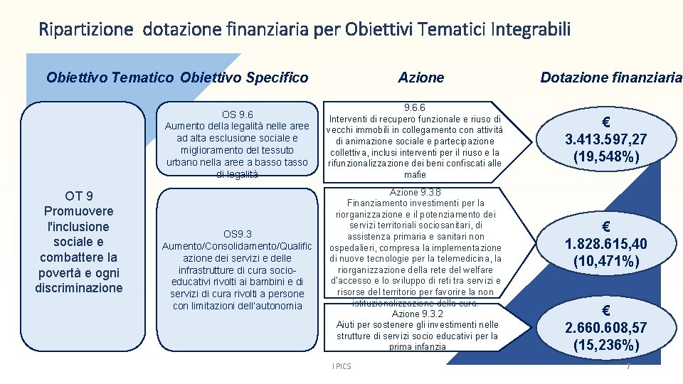 Ripartizione dotazione finanziaria per Obiettivi Tematici Integrabili Obiettivo Tematico Obiettivo Specifico OT 9 Promuovere