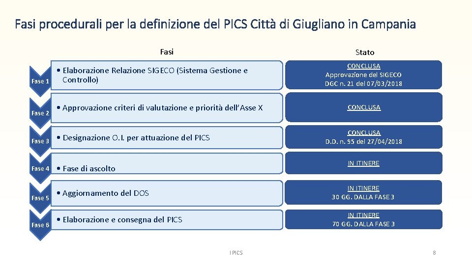 Fasi procedurali per la definizione del PICS Città di Giugliano in Campania Fasi Fase