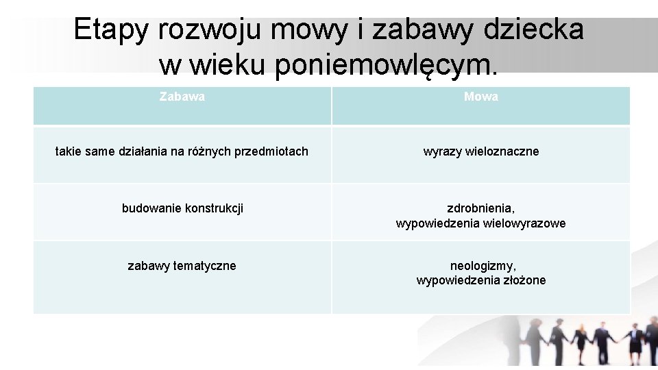 Etapy rozwoju mowy i zabawy dziecka w wieku poniemowlęcym. Zabawa Mowa takie same działania