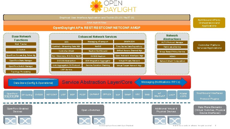 Graphical User Interface Application and Toolkit (DLUX / Ne. XT UI) Northbound APIs to