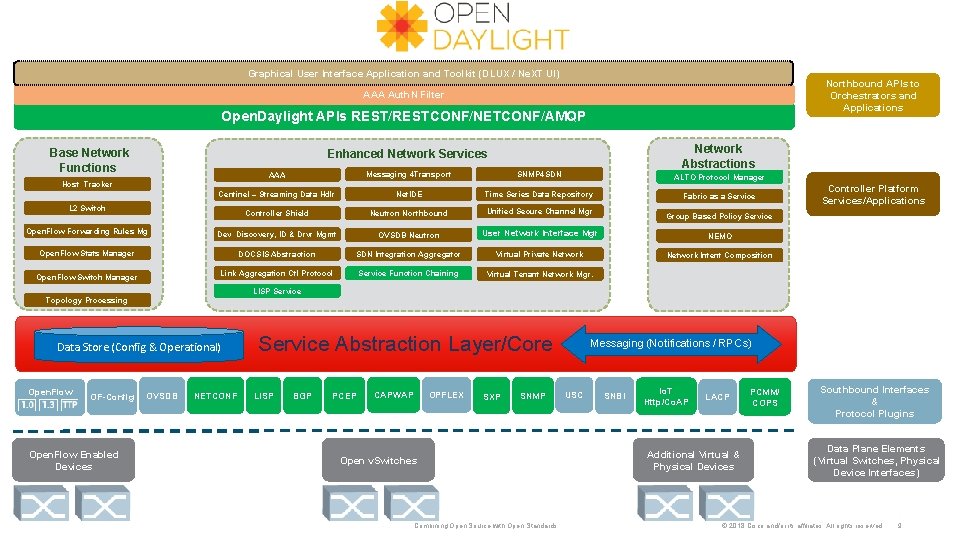 Graphical User Interface Application and Toolkit (DLUX / Ne. XT UI) Northbound APIs to
