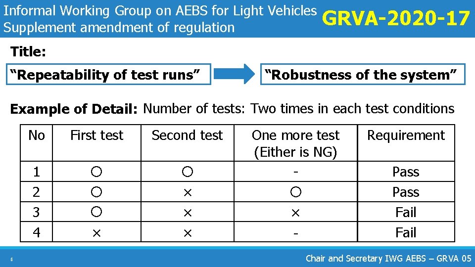 Informal Working Group on AEBS for Light Vehicles Supplement amendment of regulation GRVA-2020 -17