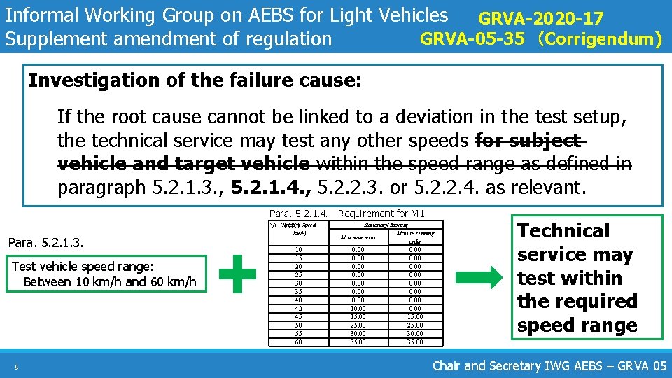 Informal Working Group on AEBS for Light Vehicles GRVA-2020 -17 GRVA-05 -35　（Corrigendum) Supplement amendment