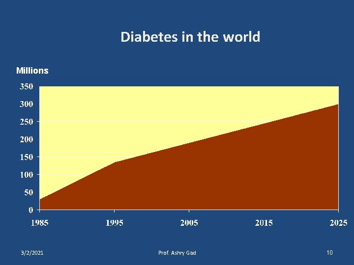 Diabetes in the world Millions 3/2/2021 Prof. Ashry Gad 10 