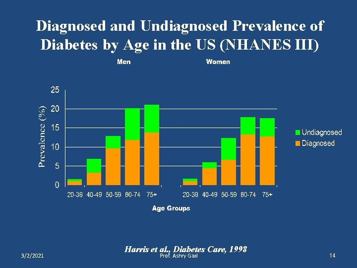 Diagnosed and Undiagnosed Prevalence of Diabetes by Age in the US (NHANES III) 3/2/2021