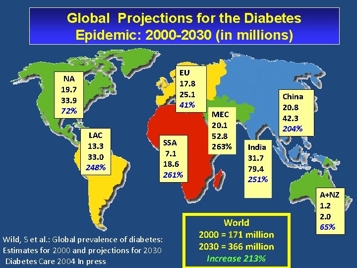 Global Projections for the Diabetes Epidemic: 2000 -2030 (in millions) EU 17. 8 25.