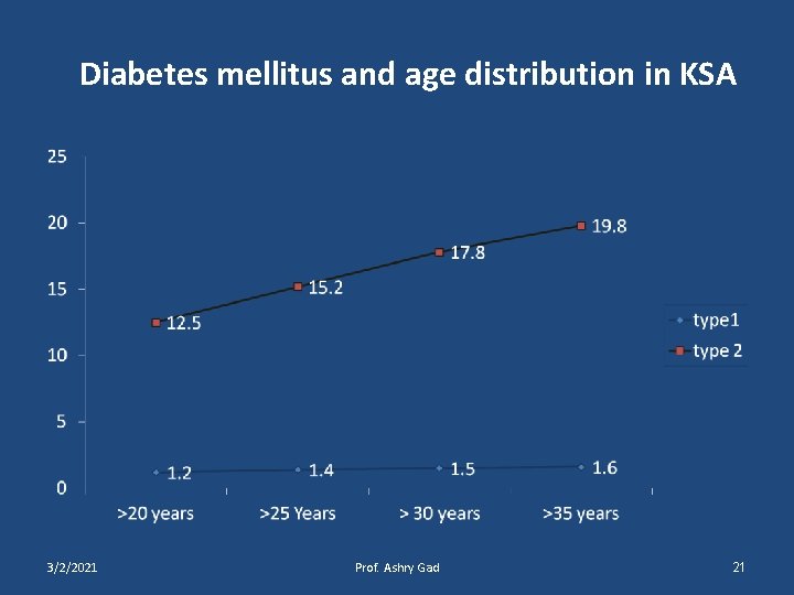 Diabetes mellitus and age distribution in KSA 3/2/2021 Prof. Ashry Gad 21 