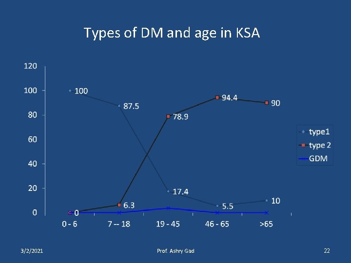 Types of DM and age in KSA 3/2/2021 Prof. Ashry Gad 22 