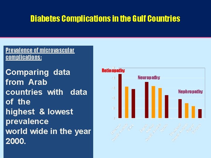 Diabetes Complications in the Gulf Countries Prevalence of microvascular complications: Comparing data from Arab