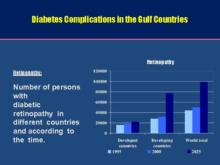 Diabetes Complications in the Gulf Countries Retinopathy: Number of persons with diabetic retinopathy in