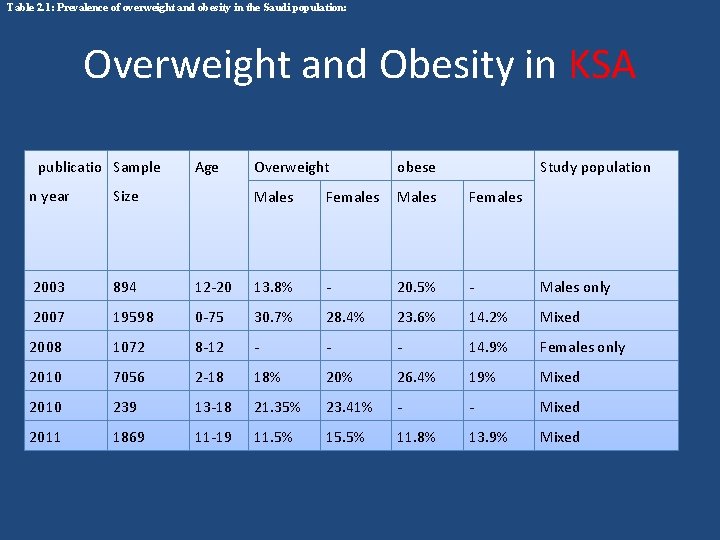 Table 2. 1: Prevalence of overweight and obesity in the Saudi population: Overweight and