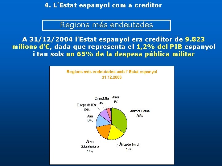 4. L’Estat espanyol com a creditor Regions més endeutades A 31/12/2004 l’Estat espanyol era
