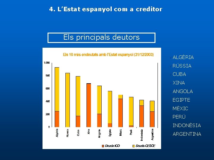 4. L’Estat espanyol com a creditor Els principals deutors üALGÈRIA üRÚSSIA üCUBA üXINA üANGOLA