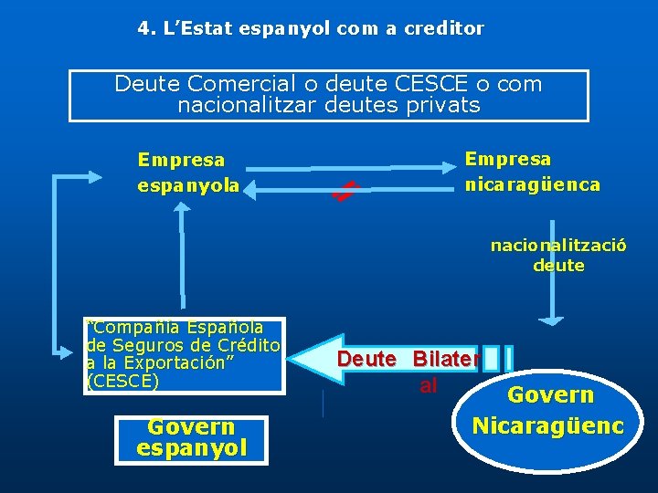 4. L’Estat espanyol com a creditor Deute Comercial o deute CESCE o com nacionalitzar